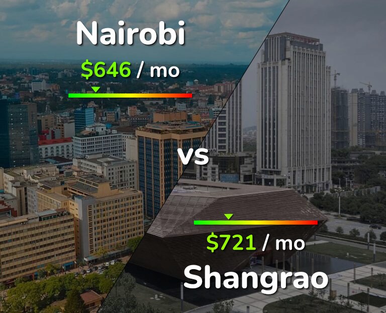 Cost of living in Nairobi vs Shangrao infographic