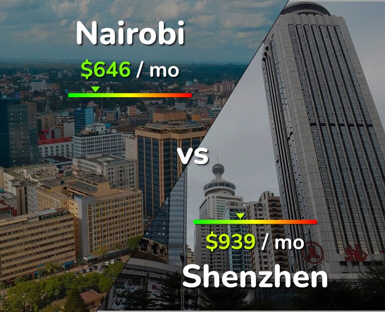 Cost of living in Nairobi vs Shenzhen infographic