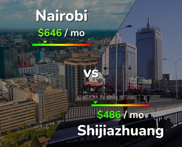 Cost of living in Nairobi vs Shijiazhuang infographic