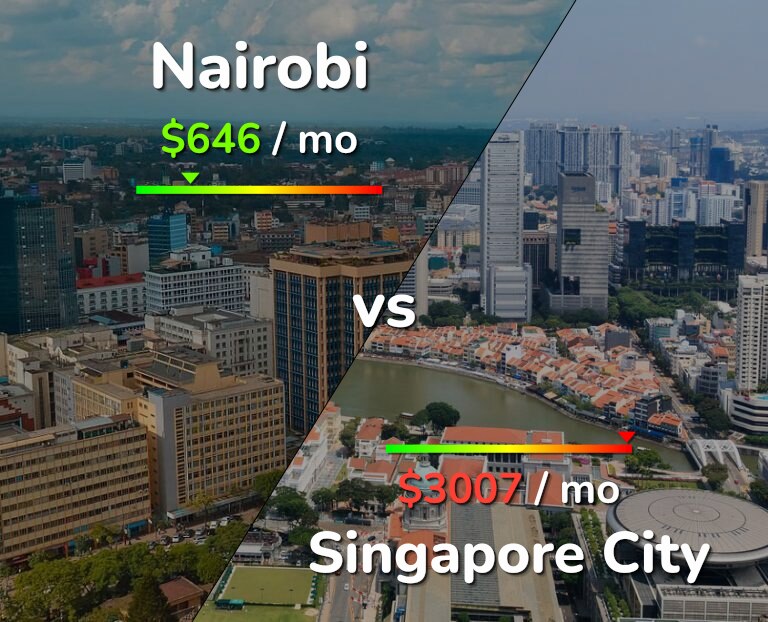 Cost of living in Nairobi vs Singapore City infographic