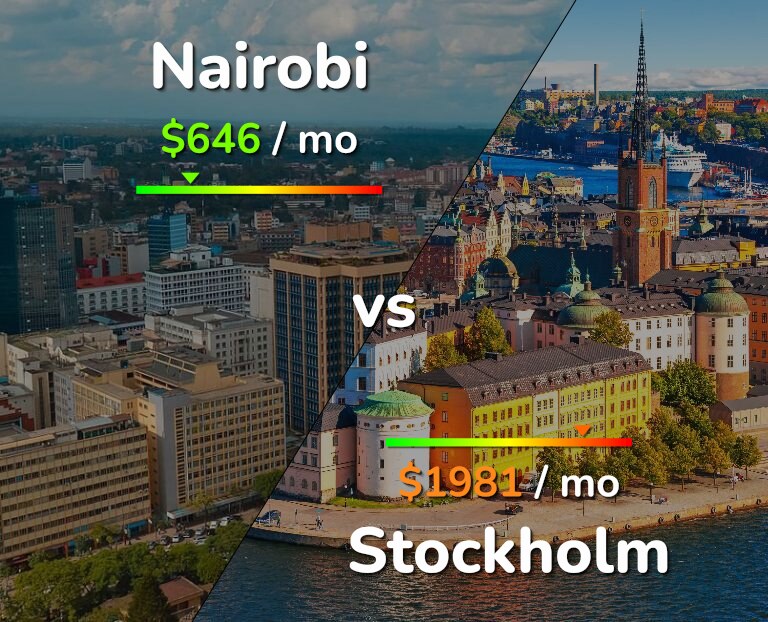 Cost of living in Nairobi vs Stockholm infographic