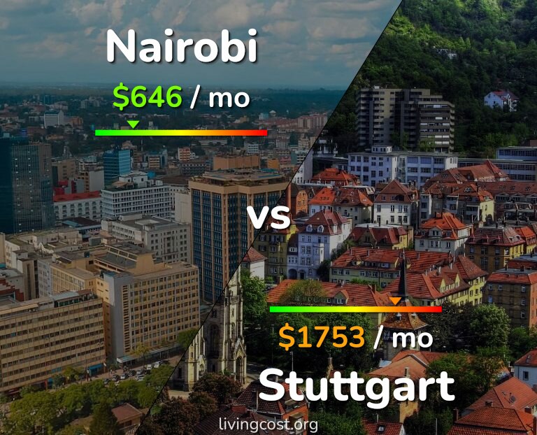 Cost of living in Nairobi vs Stuttgart infographic