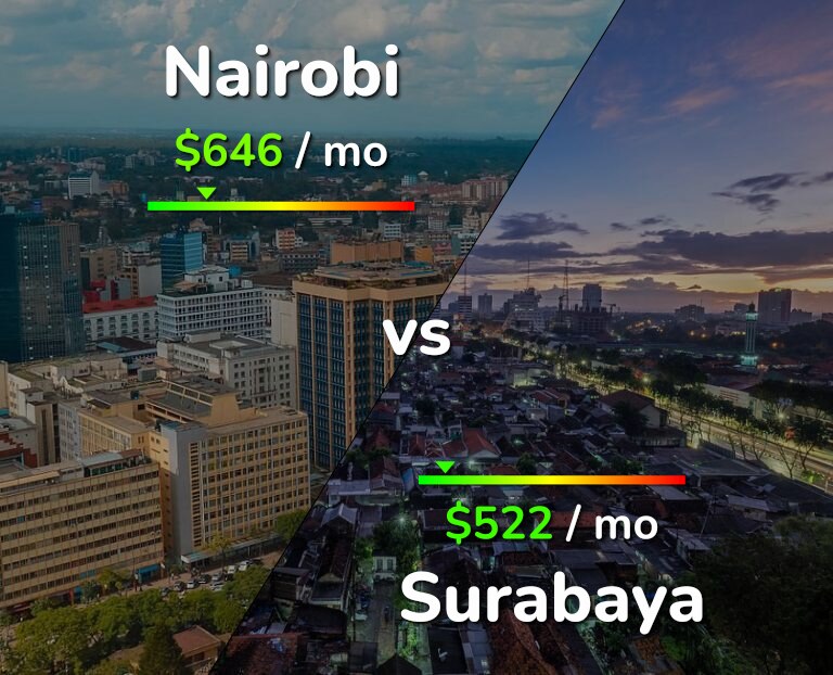 Cost of living in Nairobi vs Surabaya infographic