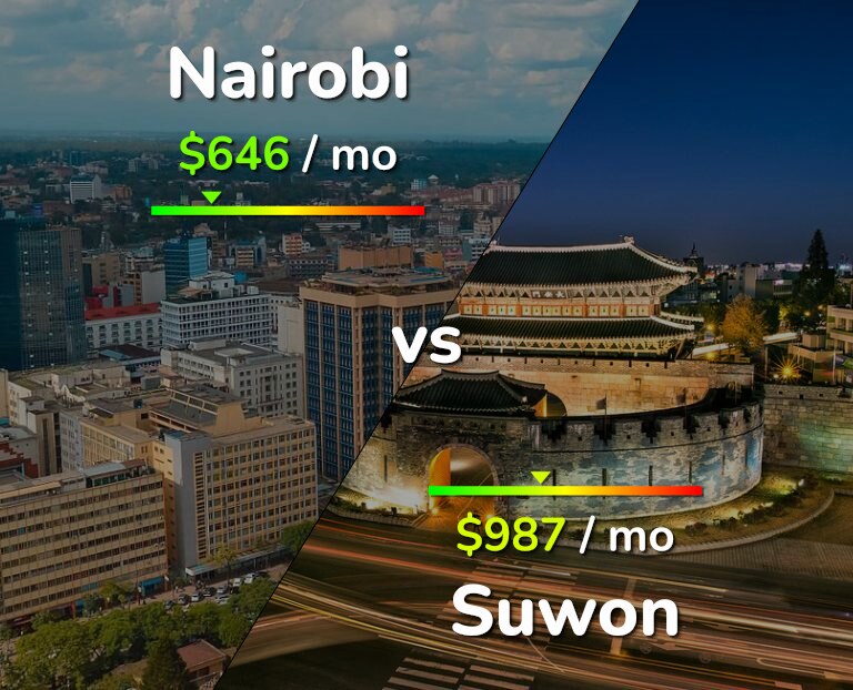 Cost of living in Nairobi vs Suwon infographic