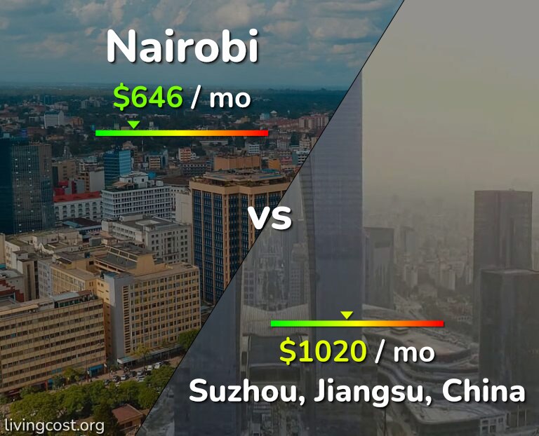 Cost of living in Nairobi vs Suzhou infographic