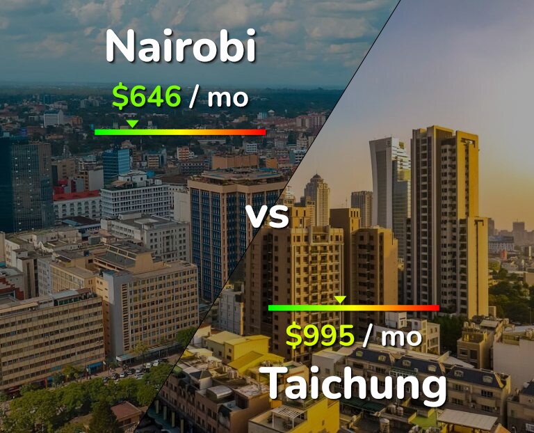 Cost of living in Nairobi vs Taichung infographic