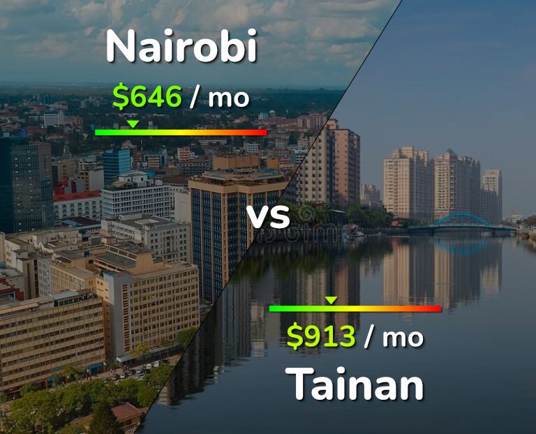 Cost of living in Nairobi vs Tainan infographic