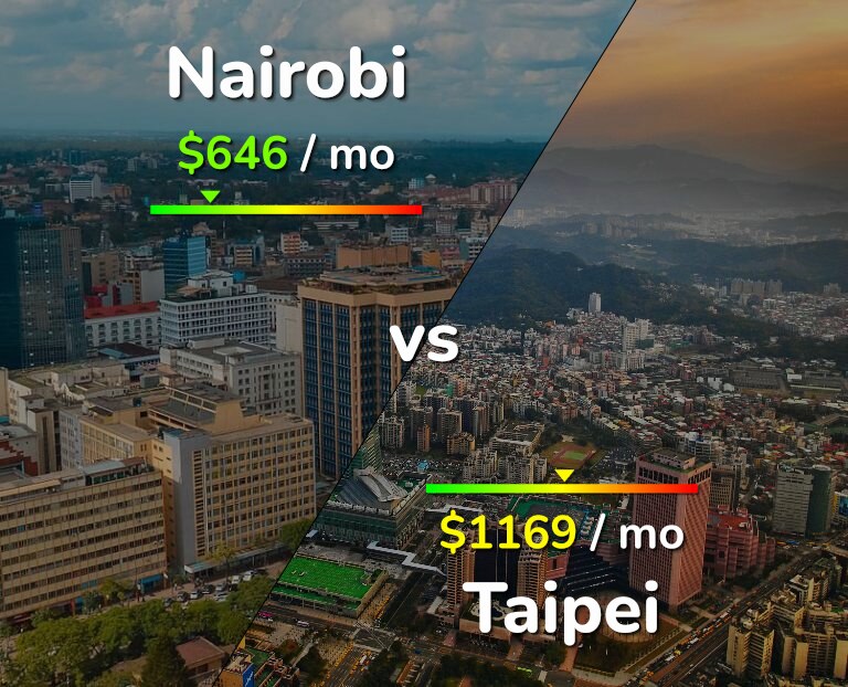 Cost of living in Nairobi vs Taipei infographic