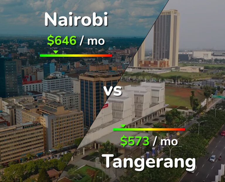 Cost of living in Nairobi vs Tangerang infographic