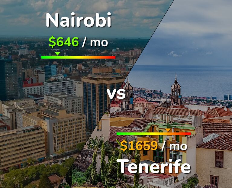 Cost of living in Nairobi vs Tenerife infographic