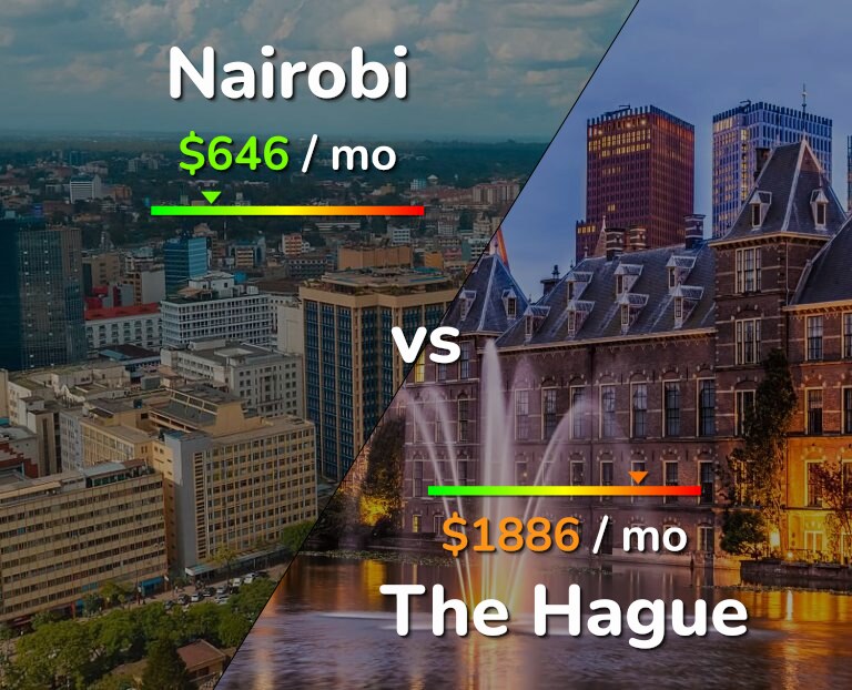 Cost of living in Nairobi vs The Hague infographic