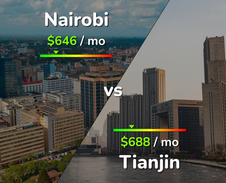 Cost of living in Nairobi vs Tianjin infographic