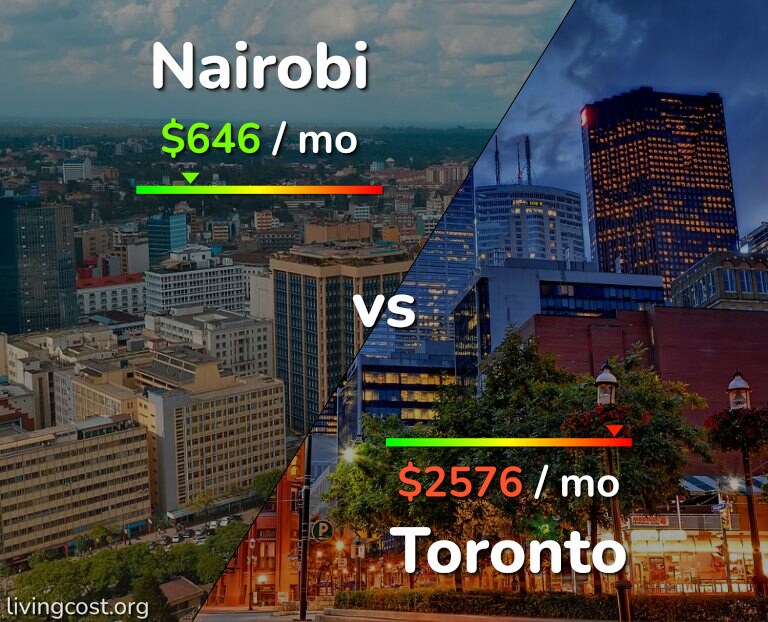 Cost of living in Nairobi vs Toronto infographic