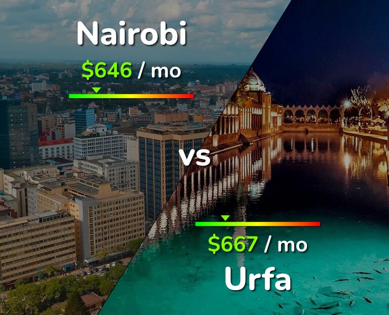 Cost of living in Nairobi vs Urfa infographic