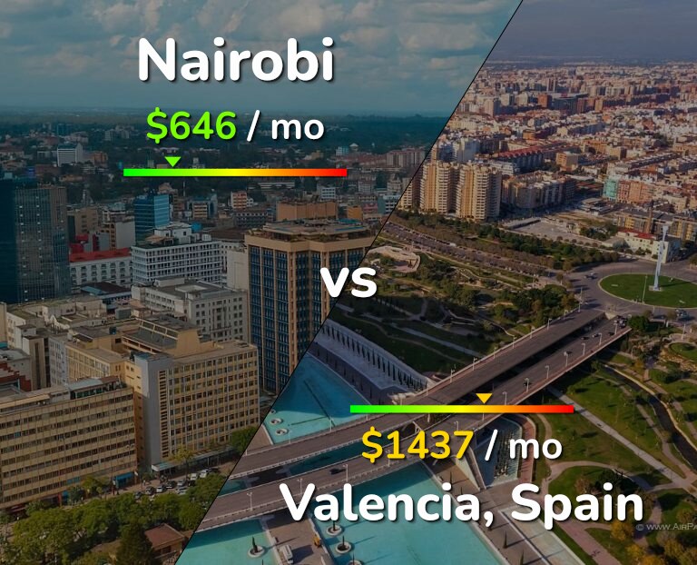Cost of living in Nairobi vs Valencia, Spain infographic