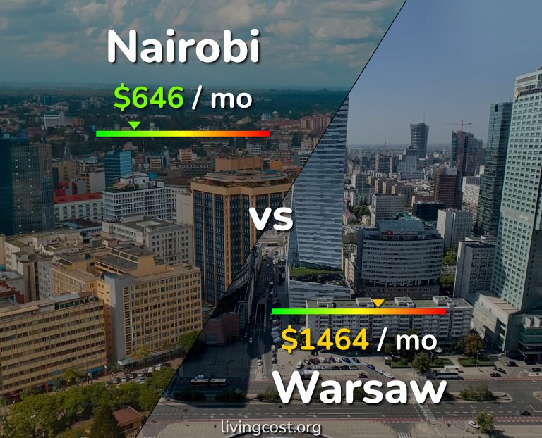 Cost of living in Nairobi vs Warsaw infographic