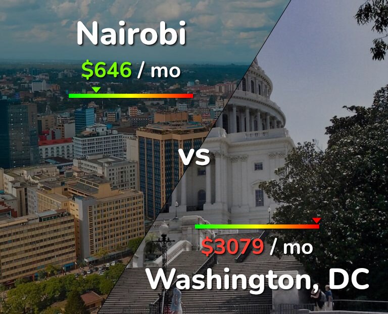 Cost of living in Nairobi vs Washington infographic