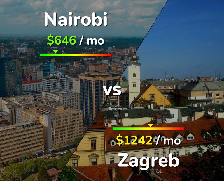 Cost of living in Nairobi vs Zagreb infographic