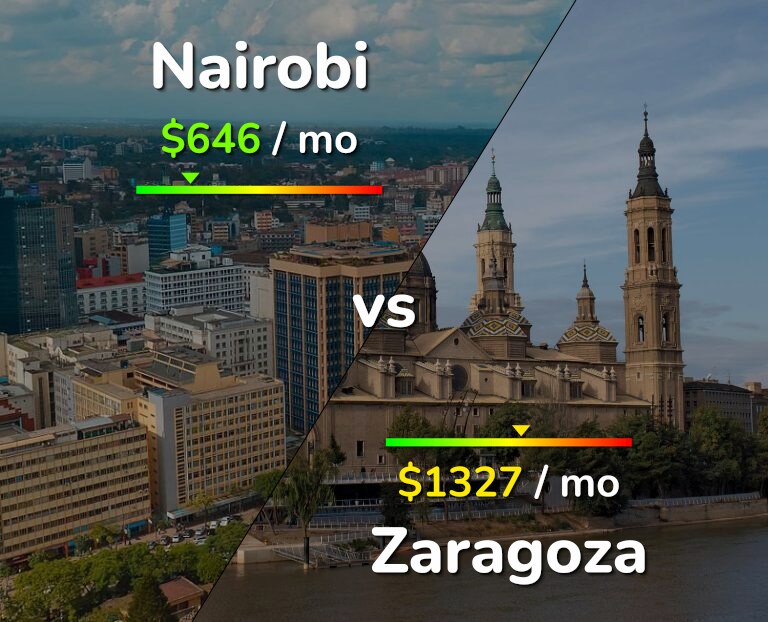 Cost of living in Nairobi vs Zaragoza infographic