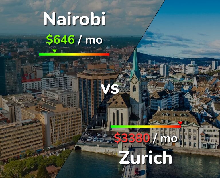 Cost of living in Nairobi vs Zurich infographic