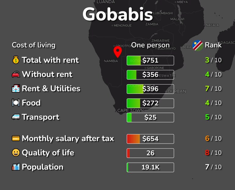 Cost of living in Gobabis infographic