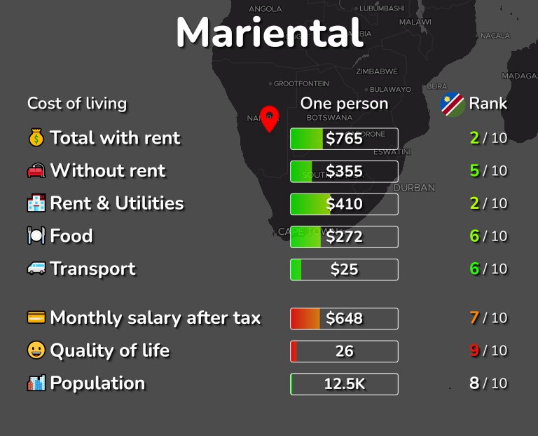 Cost of living in Mariental infographic