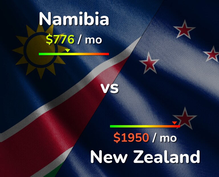Cost of living in Namibia vs New Zealand infographic
