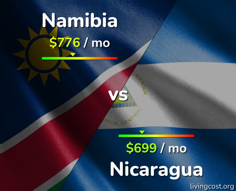 Cost of living in Namibia vs Nicaragua infographic