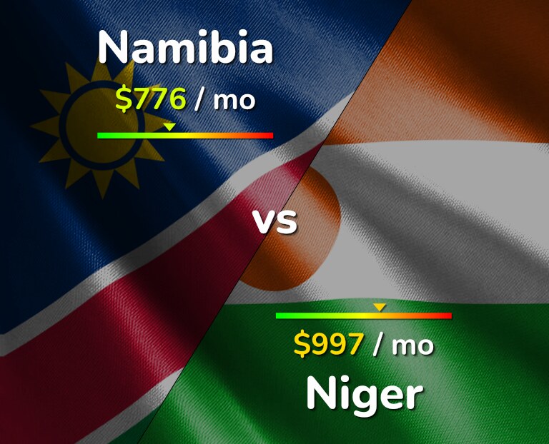 Cost of living in Namibia vs Niger infographic