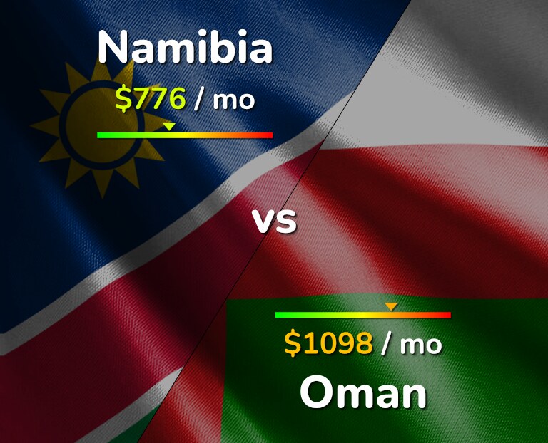 Cost of living in Namibia vs Oman infographic