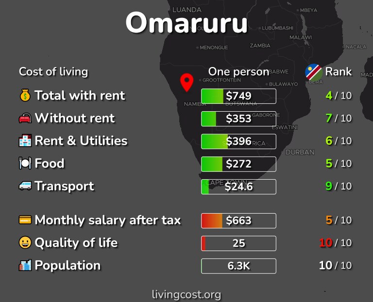 Cost of living in Omaruru infographic