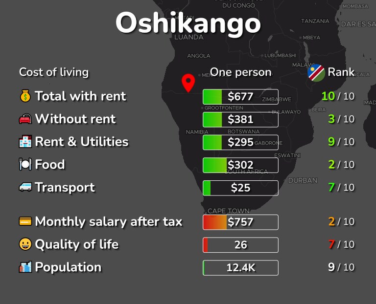Cost of living in Oshikango infographic