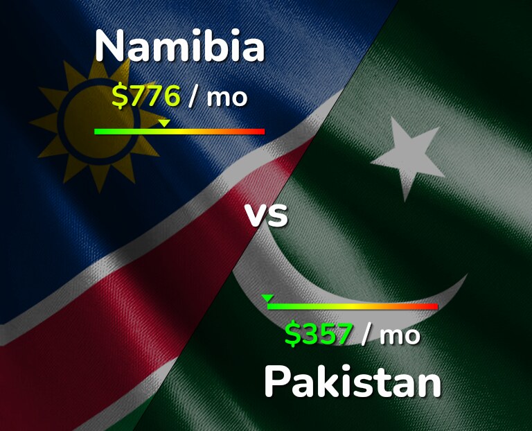Cost of living in Namibia vs Pakistan infographic