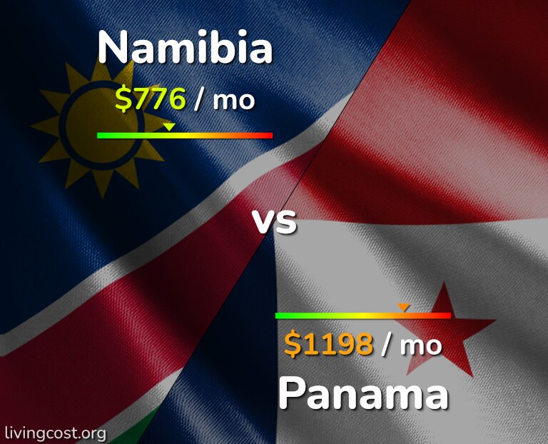 Cost of living in Namibia vs Panama infographic
