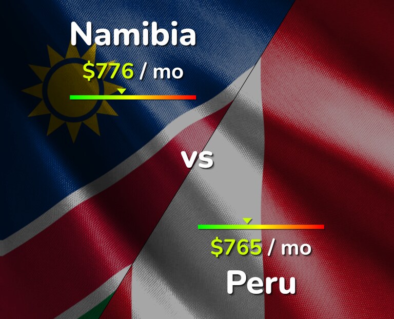 Cost of living in Namibia vs Peru infographic