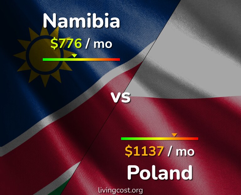 Cost of living in Namibia vs Poland infographic