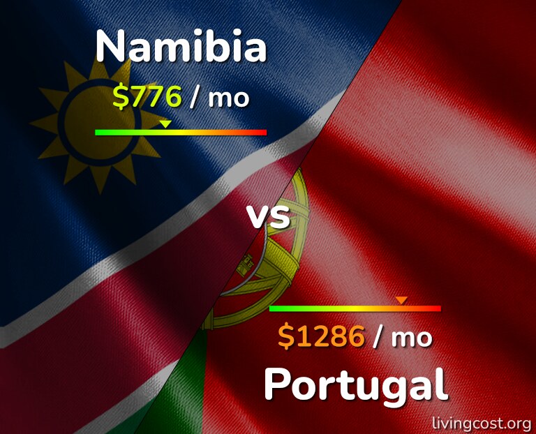 Cost of living in Namibia vs Portugal infographic