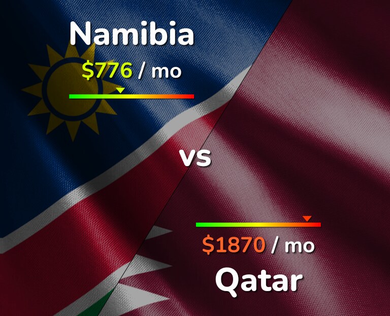 Cost of living in Namibia vs Qatar infographic