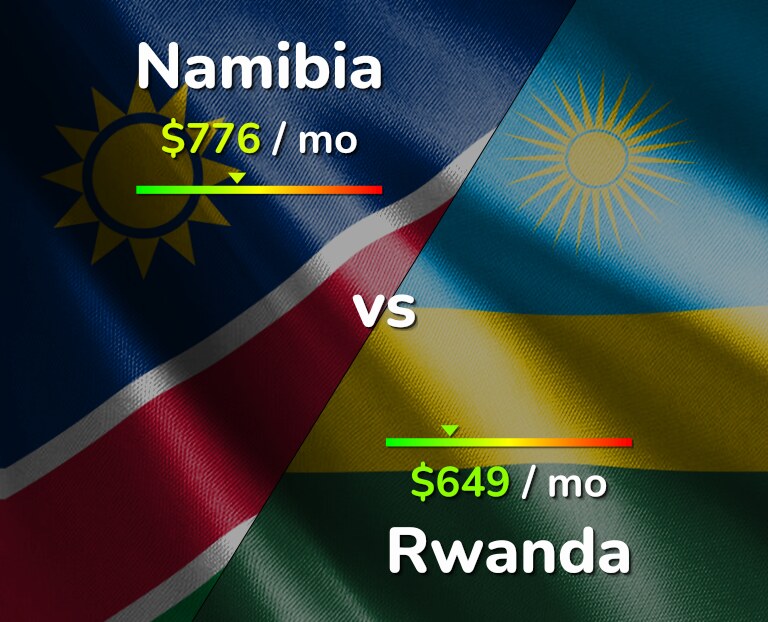 Cost of living in Namibia vs Rwanda infographic