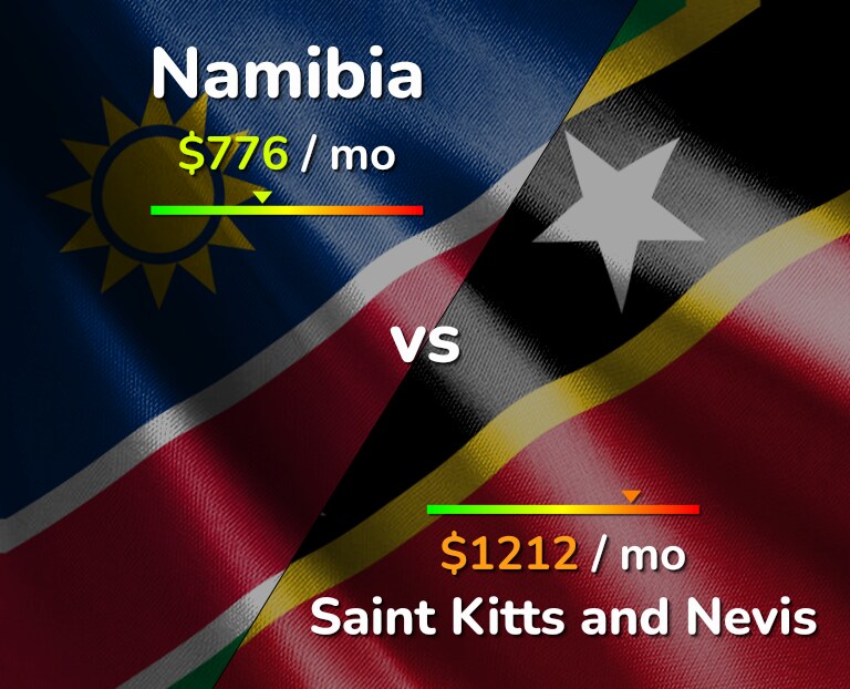 Cost of living in Namibia vs Saint Kitts and Nevis infographic