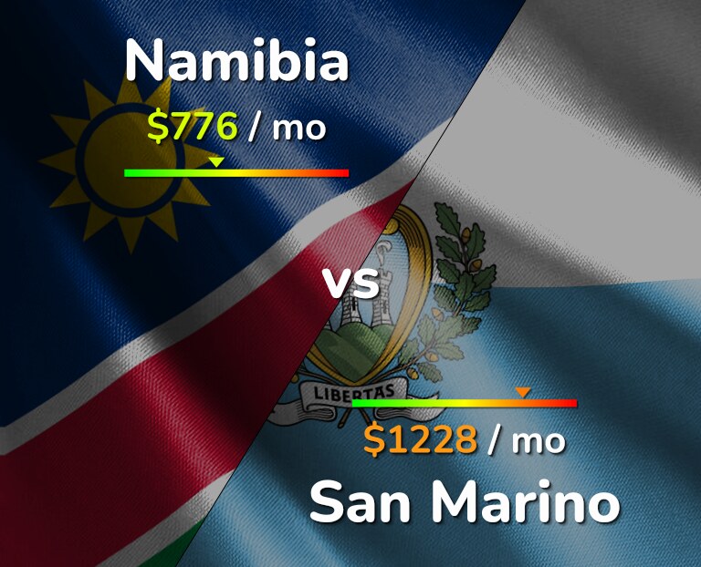 Cost of living in Namibia vs San Marino infographic