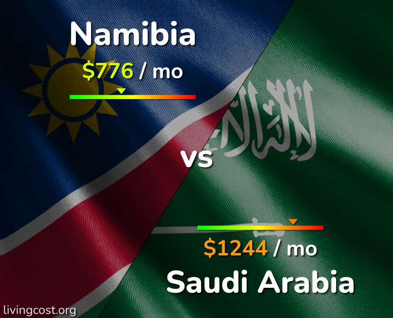 Cost of living in Namibia vs Saudi Arabia infographic