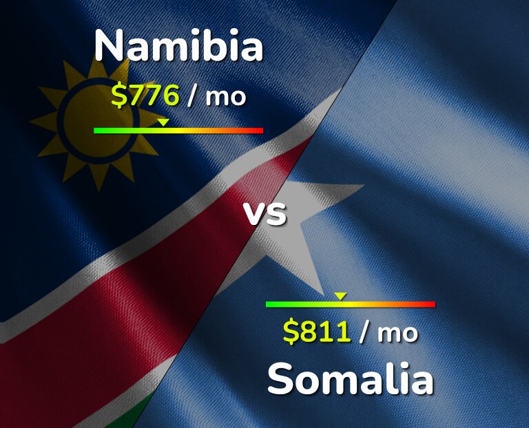 Cost of living in Namibia vs Somalia infographic
