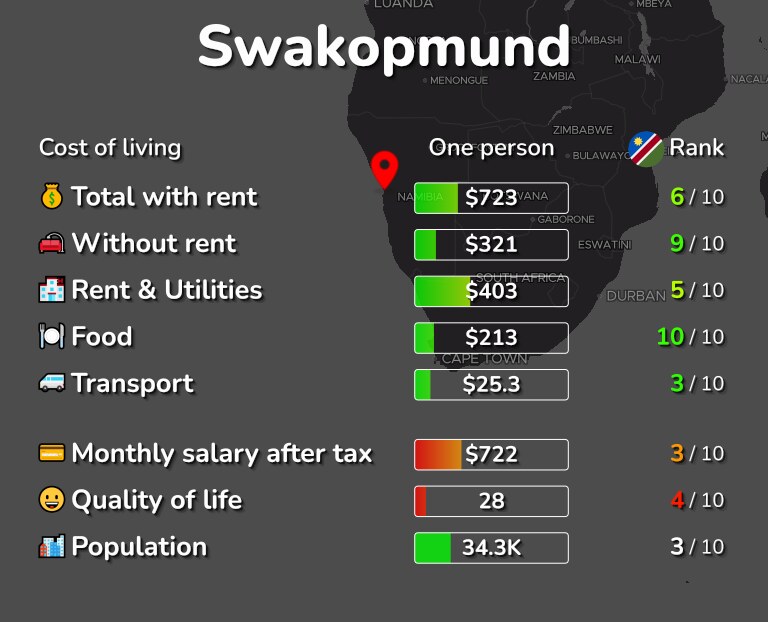 Cost of living in Swakopmund infographic