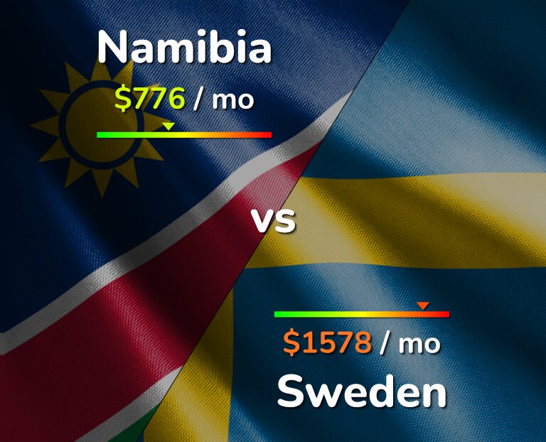 Cost of living in Namibia vs Sweden infographic