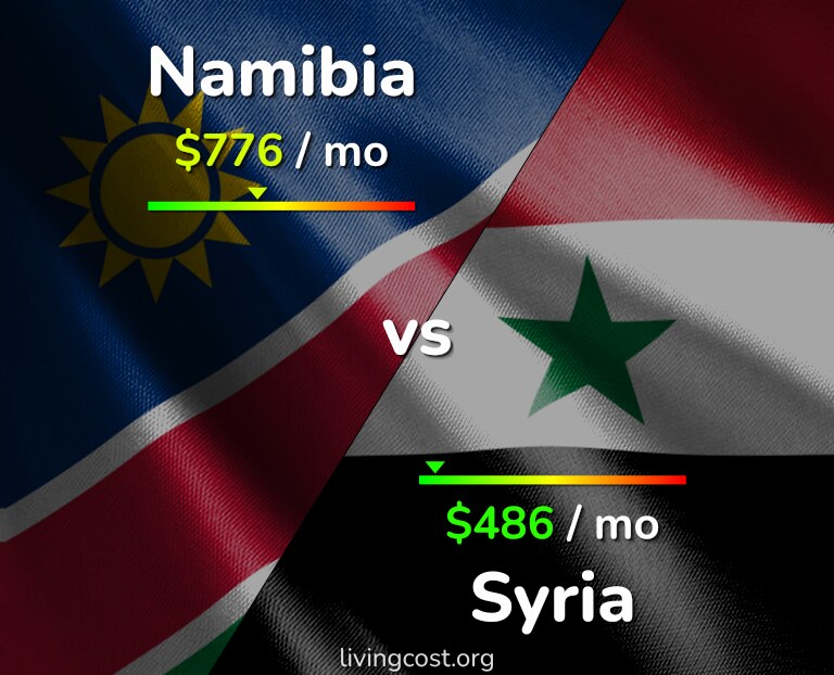 Cost of living in Namibia vs Syria infographic