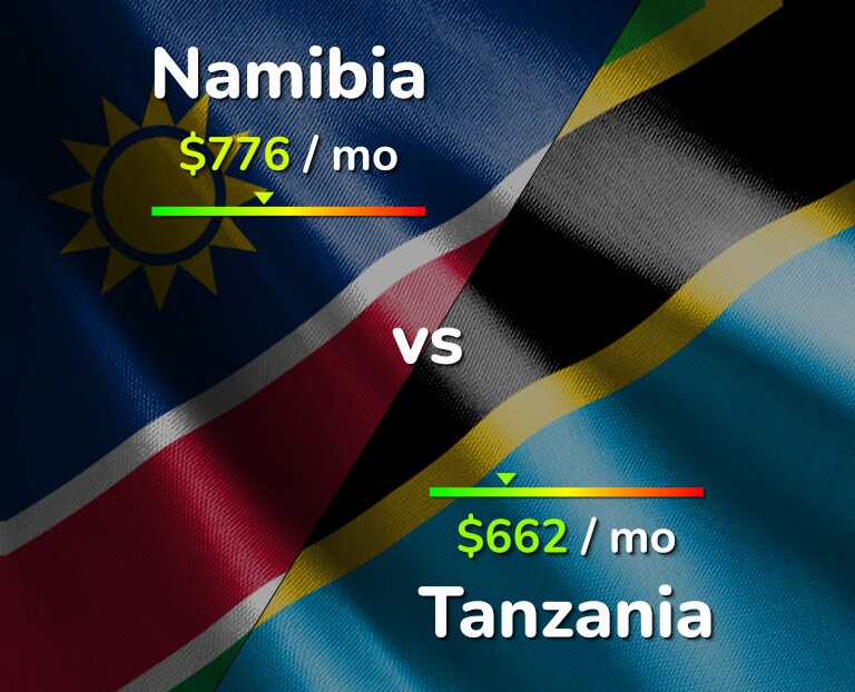 Cost of living in Namibia vs Tanzania infographic