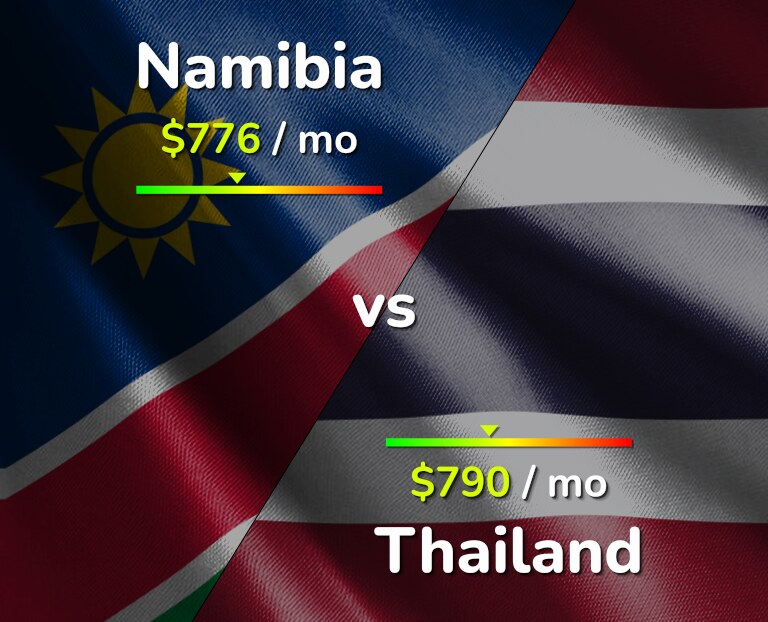 Cost of living in Namibia vs Thailand infographic
