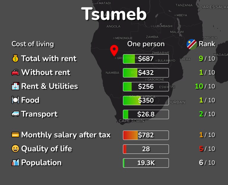 Cost of living in Tsumeb infographic