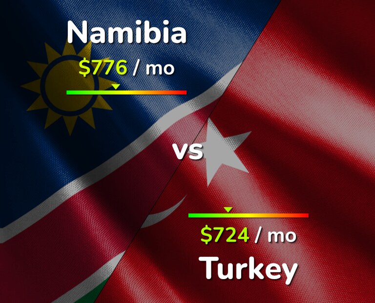 Cost of living in Namibia vs Turkey infographic